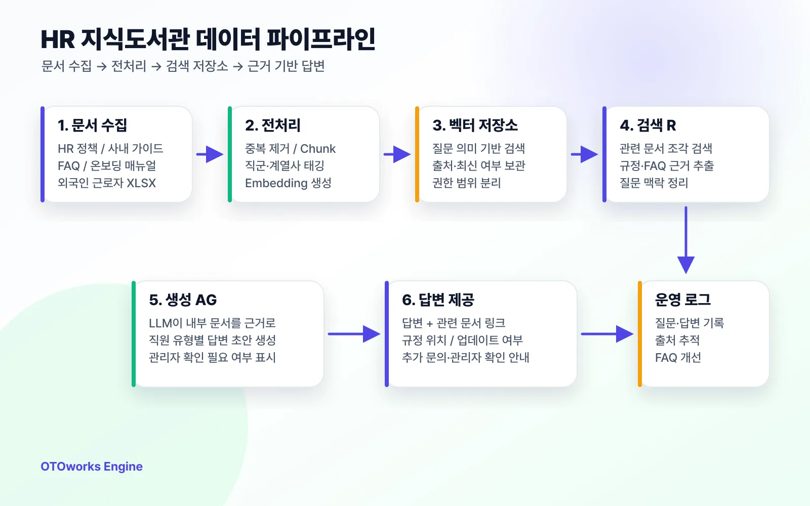 Data pipeline diagram showing HR policies, support cases, and onboarding manuals becoming the knowledge library used by AI HR Senior