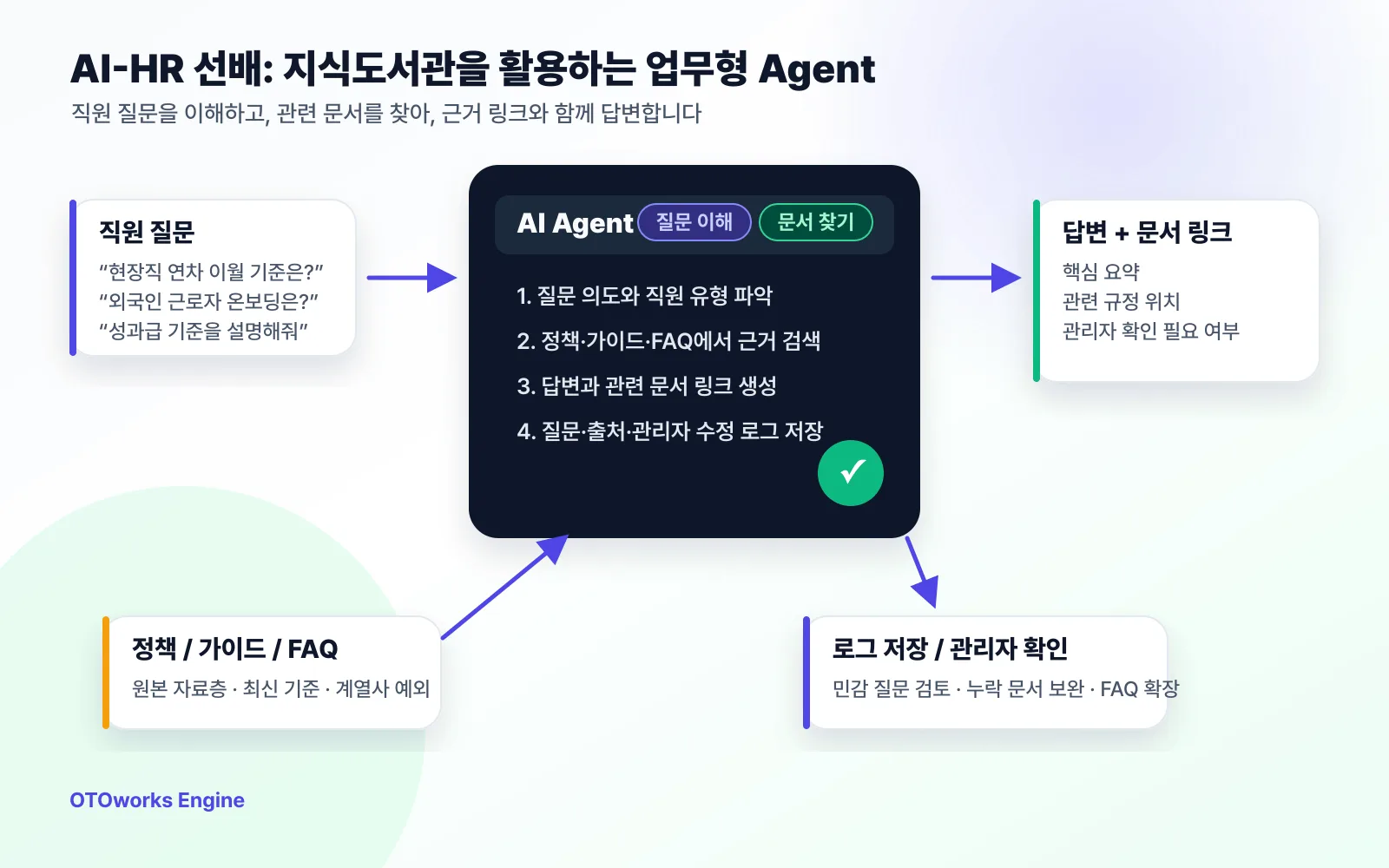 AI HR Senior interface showing a question, retrieved HR documents, an answer draft, and source links