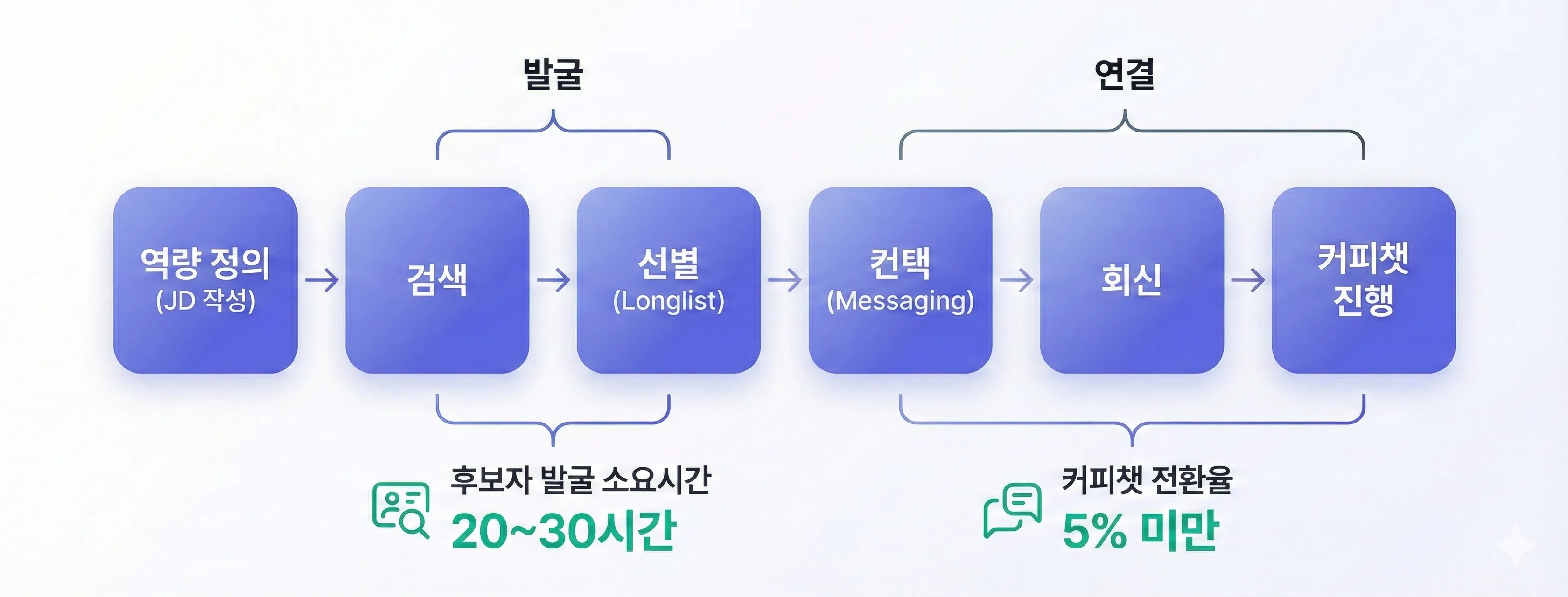 Full flowchart of the direct sourcing automation pipeline