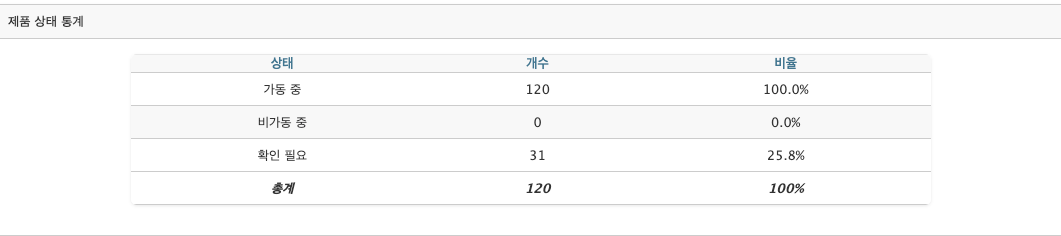 제품 관리 목록