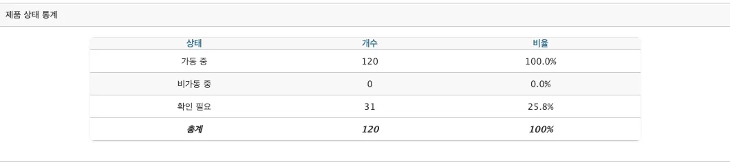 제품 관리 목록