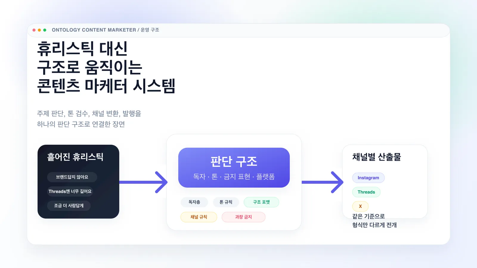 Full flow of the ontology-based content marketer system: scattered heuristics feeding into a judgment layer, then out to per-channel outputs