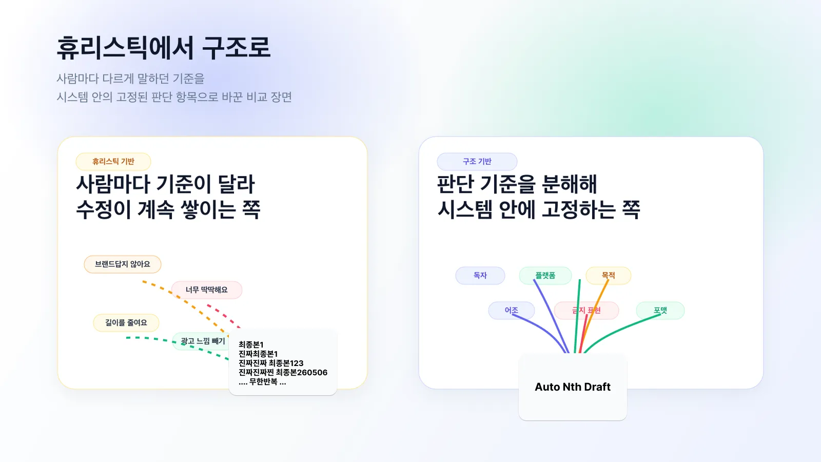 Before: corrections piling up through Draft v7. After: judgment criteria locked into the system, first draft already fits.