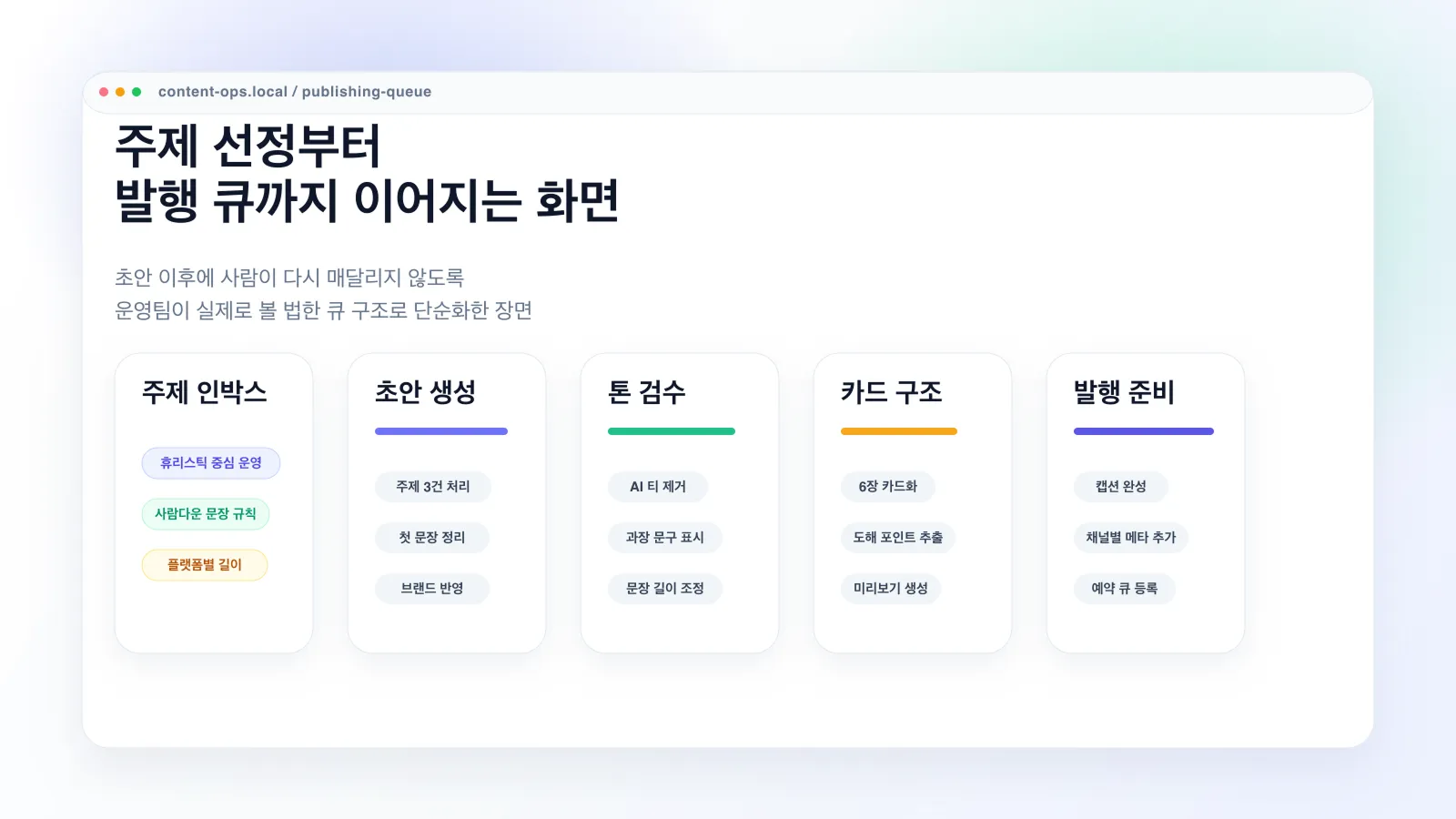 Five-column pipeline view: topic inbox, draft generation, tone review, card structure, publish ready
