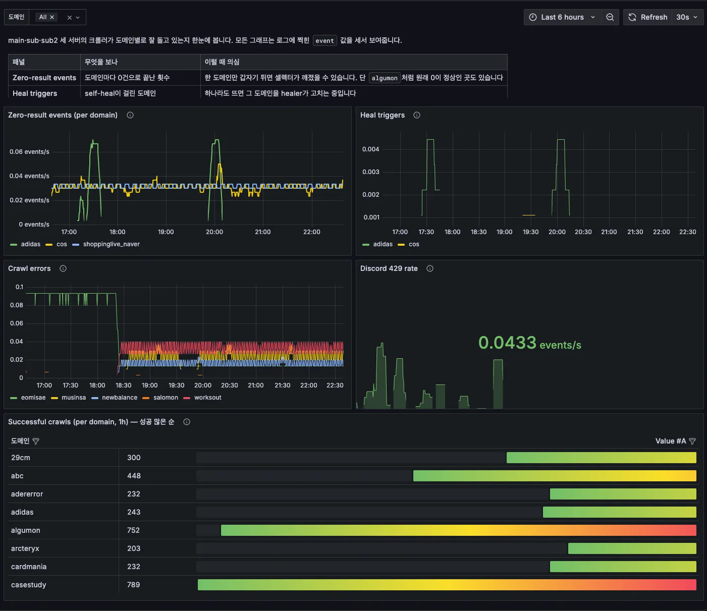 Crawler monitoring dashboard: per-domain zero-result, heal triggers, crawl errors, and Discord 429 rate