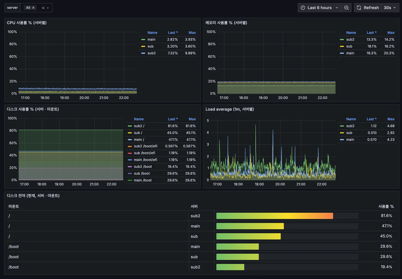 Server resource dashboard: CPU, memory, disk, and load average across main/sub/sub2