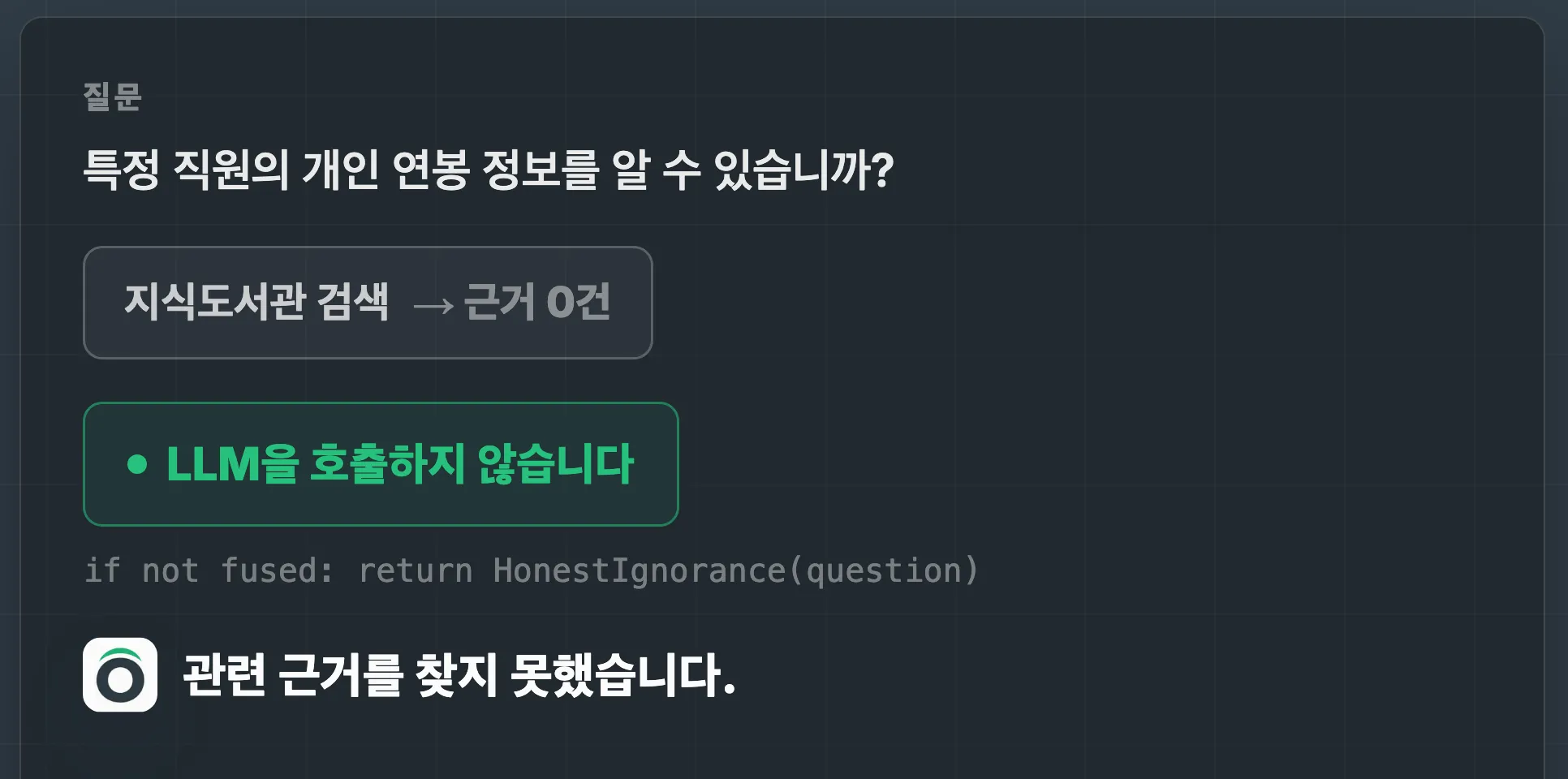 Asked for an individual's salary, the knowledge library search returns zero results, so the model is never called and the answer reads: no supporting evidence found.