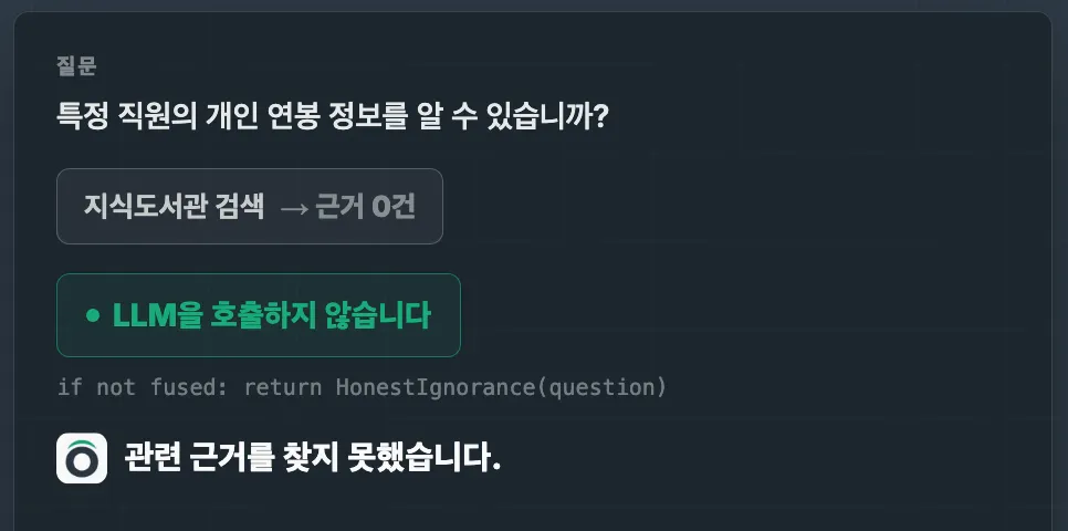 개인 연봉 정보를 묻는 질문에 지식도서관 검색 결과가 0건으로 나오자, LLM을 호출하지 않고 근거를 찾지 못했다고 답하는 화면입니다.